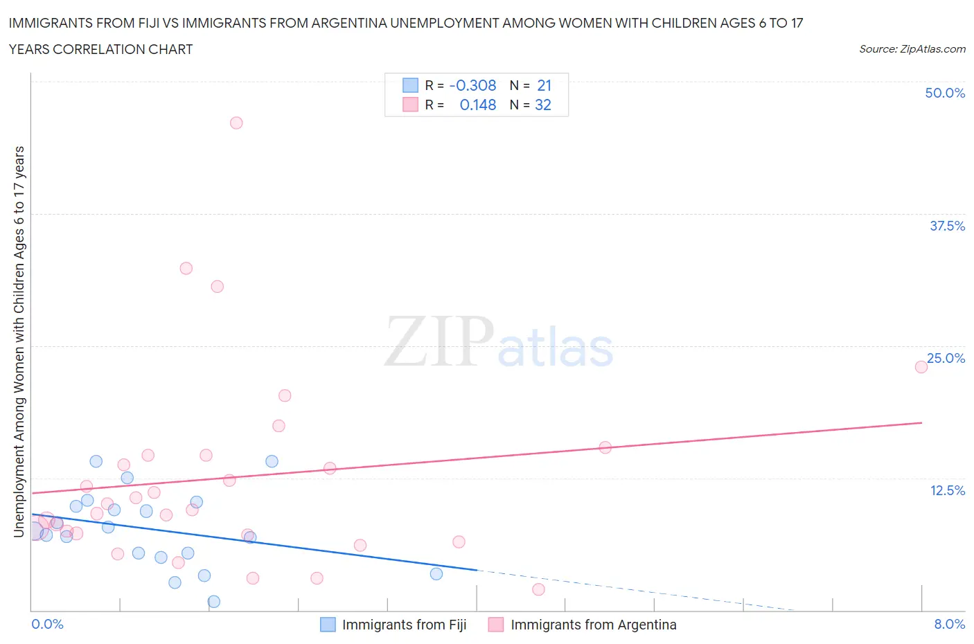 Immigrants from Fiji vs Immigrants from Argentina Unemployment Among Women with Children Ages 6 to 17 years