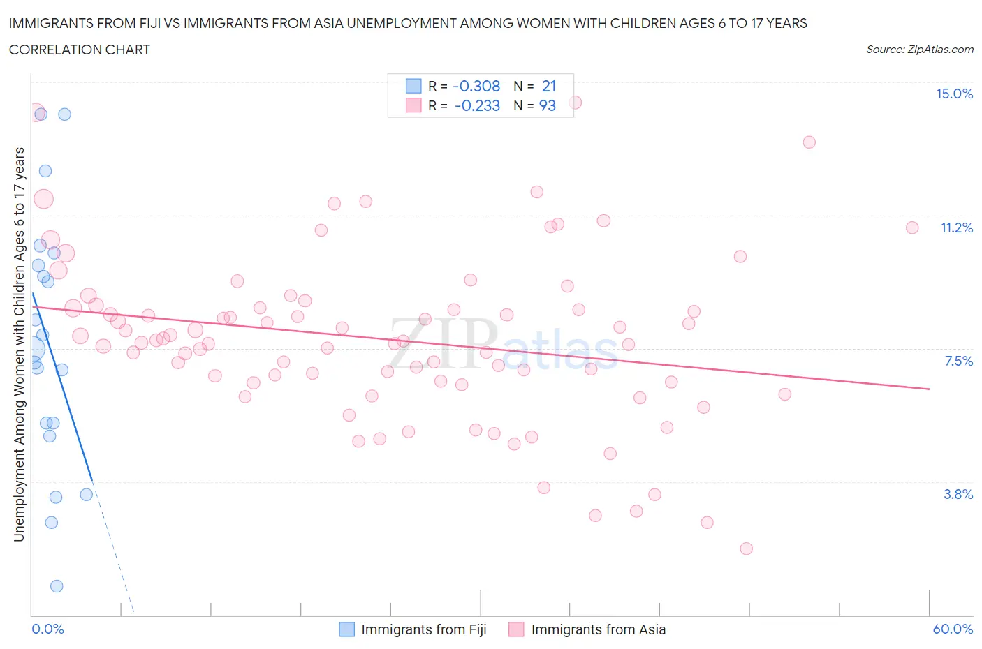 Immigrants from Fiji vs Immigrants from Asia Unemployment Among Women with Children Ages 6 to 17 years