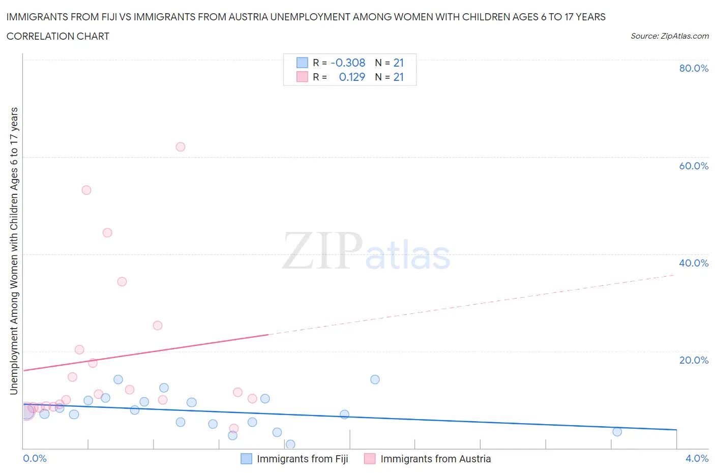 Immigrants from Fiji vs Immigrants from Austria Unemployment Among Women with Children Ages 6 to 17 years