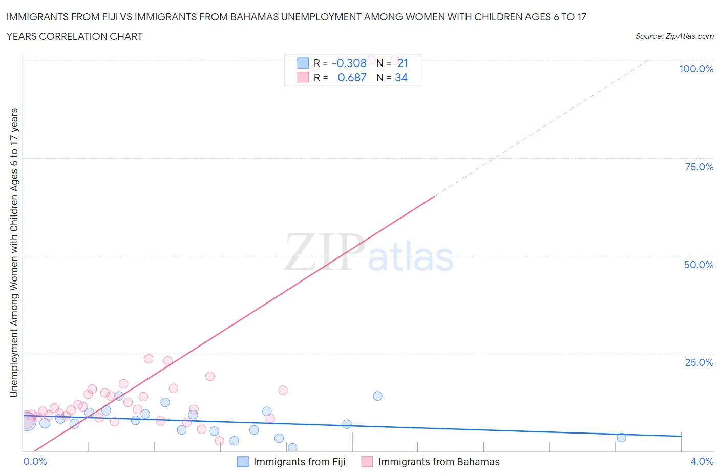 Immigrants from Fiji vs Immigrants from Bahamas Unemployment Among Women with Children Ages 6 to 17 years