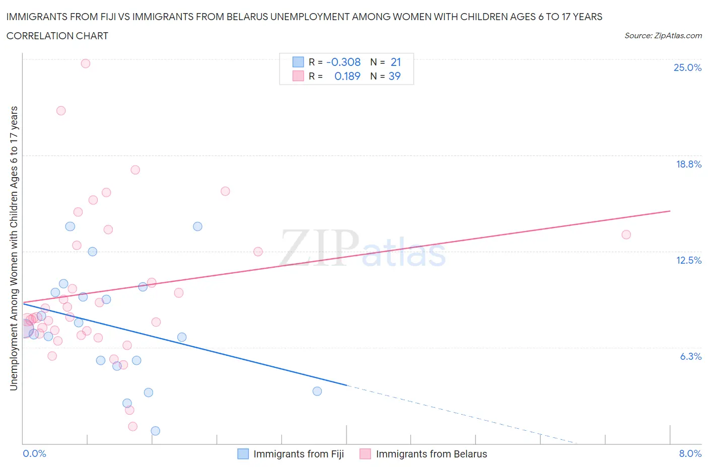 Immigrants from Fiji vs Immigrants from Belarus Unemployment Among Women with Children Ages 6 to 17 years
