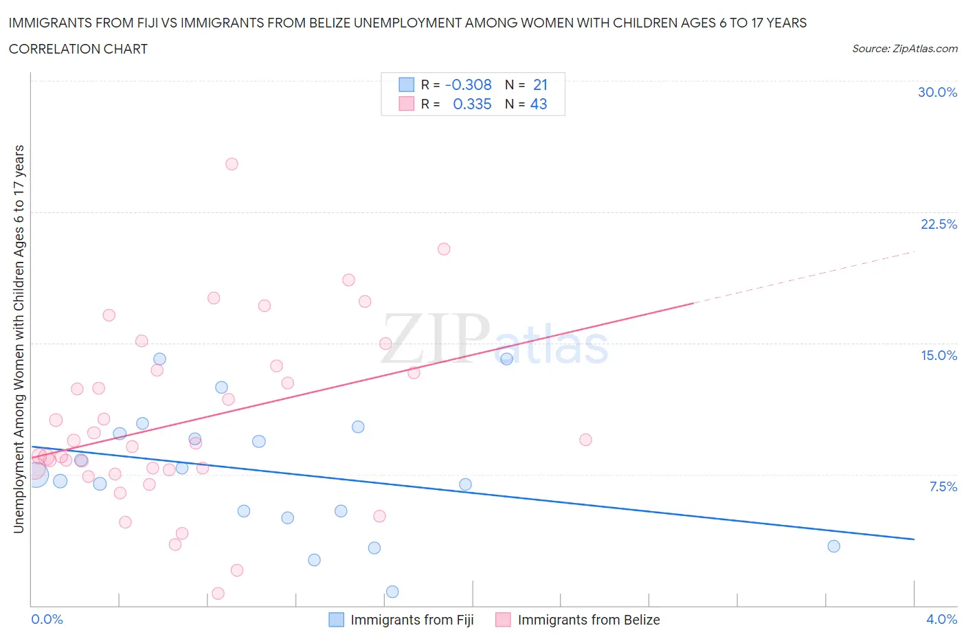 Immigrants from Fiji vs Immigrants from Belize Unemployment Among Women with Children Ages 6 to 17 years