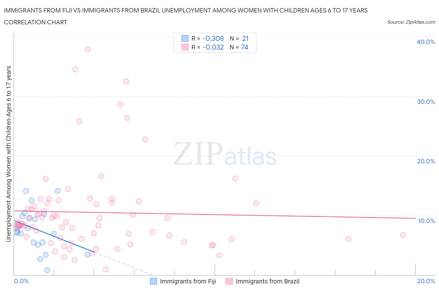 Immigrants from Fiji vs Immigrants from Brazil Unemployment Among Women with Children Ages 6 to 17 years
