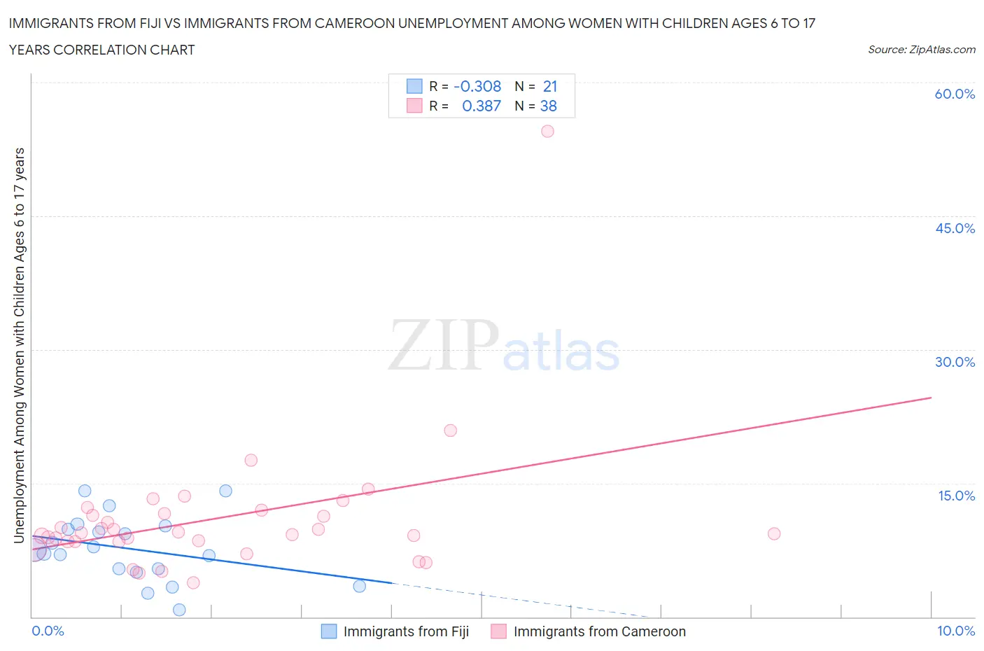Immigrants from Fiji vs Immigrants from Cameroon Unemployment Among Women with Children Ages 6 to 17 years
