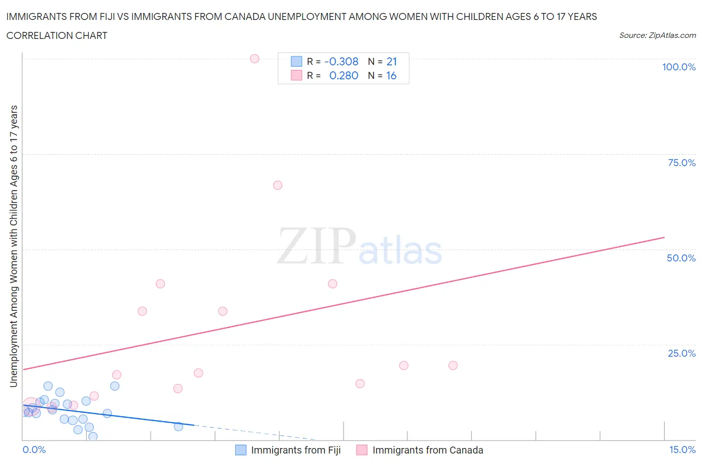 Immigrants from Fiji vs Immigrants from Canada Unemployment Among Women with Children Ages 6 to 17 years