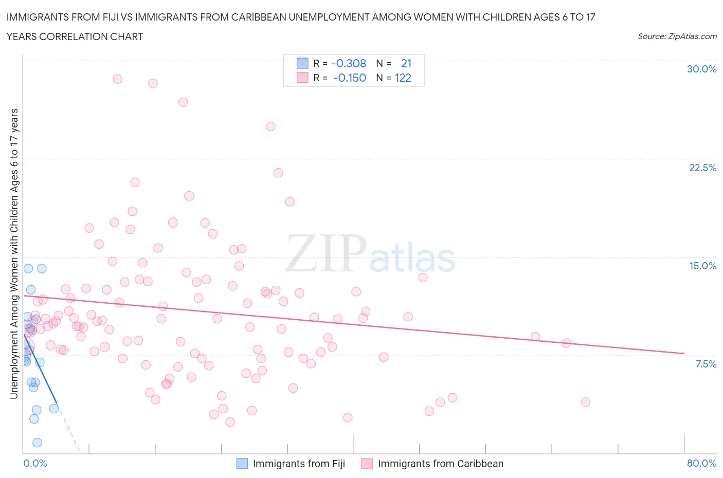 Immigrants from Fiji vs Immigrants from Caribbean Unemployment Among Women with Children Ages 6 to 17 years
