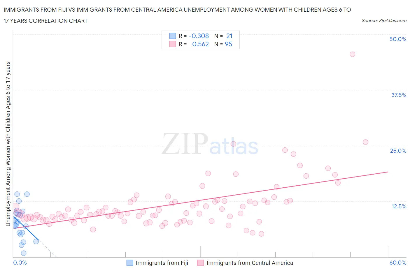 Immigrants from Fiji vs Immigrants from Central America Unemployment Among Women with Children Ages 6 to 17 years