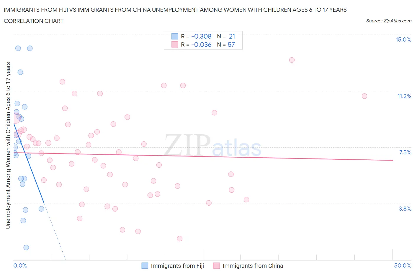 Immigrants from Fiji vs Immigrants from China Unemployment Among Women with Children Ages 6 to 17 years