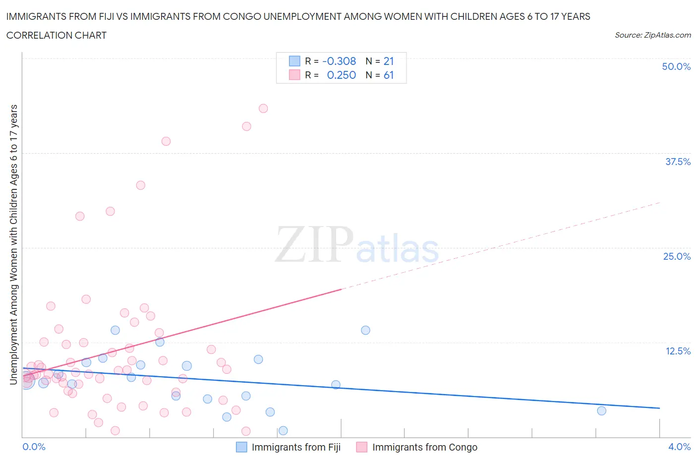 Immigrants from Fiji vs Immigrants from Congo Unemployment Among Women with Children Ages 6 to 17 years