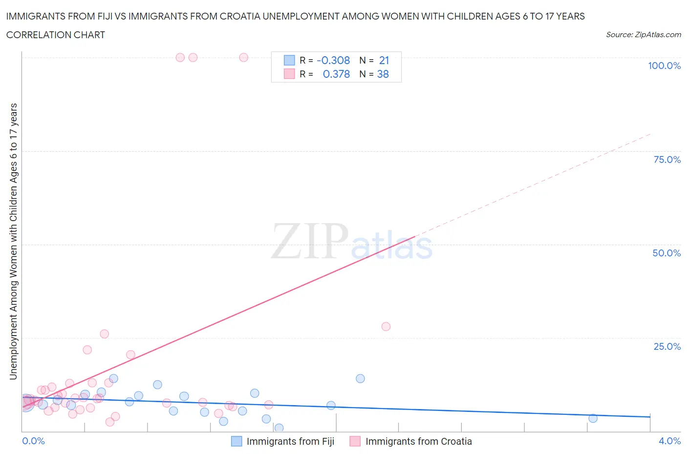 Immigrants from Fiji vs Immigrants from Croatia Unemployment Among Women with Children Ages 6 to 17 years