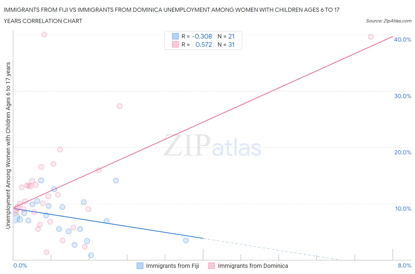 Immigrants from Fiji vs Immigrants from Dominica Unemployment Among Women with Children Ages 6 to 17 years