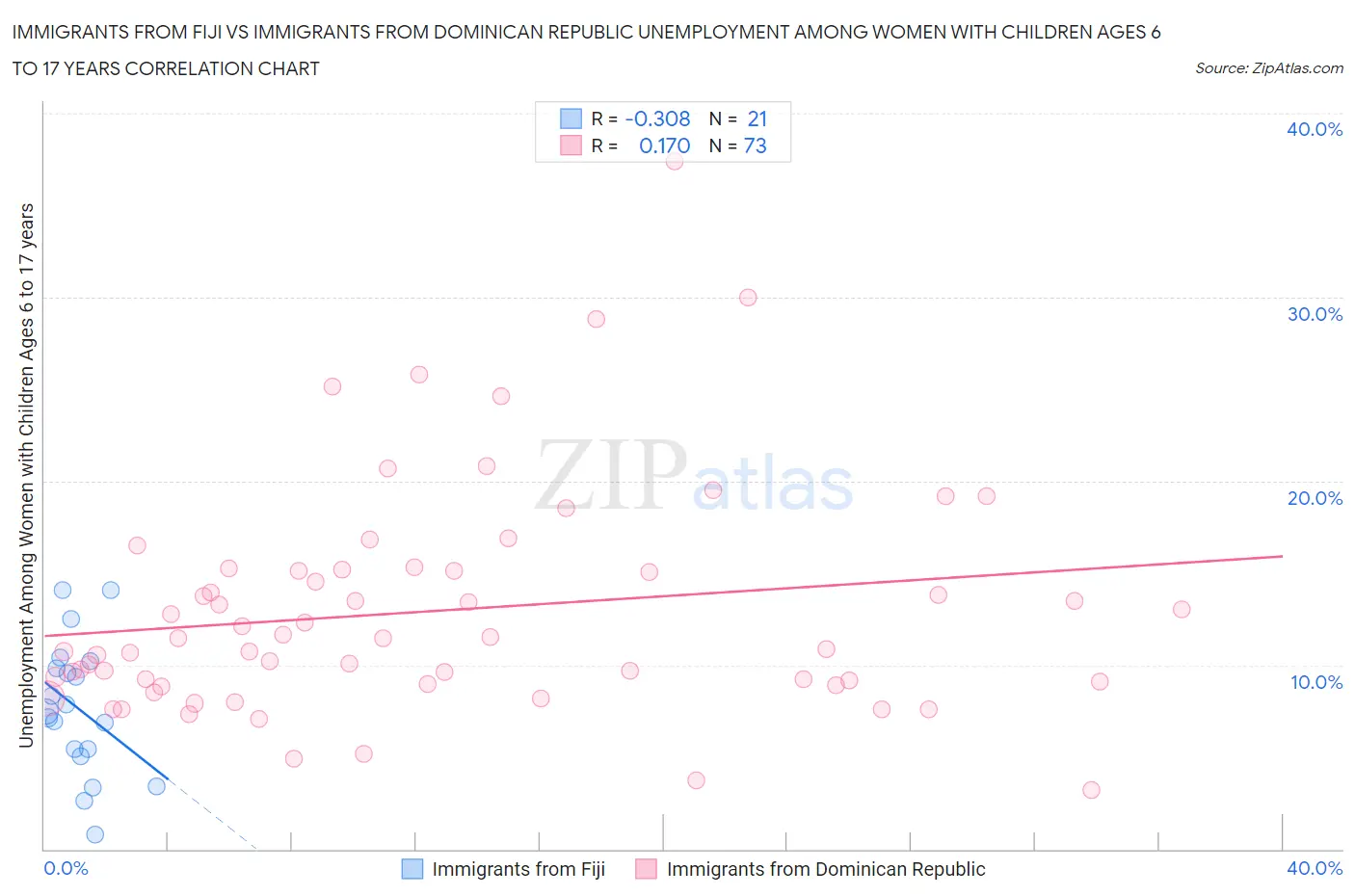 Immigrants from Fiji vs Immigrants from Dominican Republic Unemployment Among Women with Children Ages 6 to 17 years
