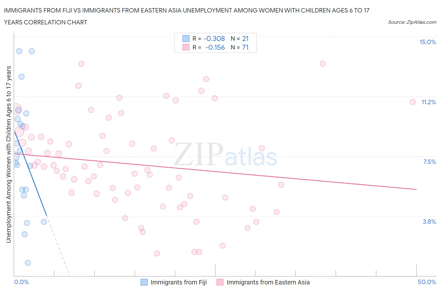 Immigrants from Fiji vs Immigrants from Eastern Asia Unemployment Among Women with Children Ages 6 to 17 years