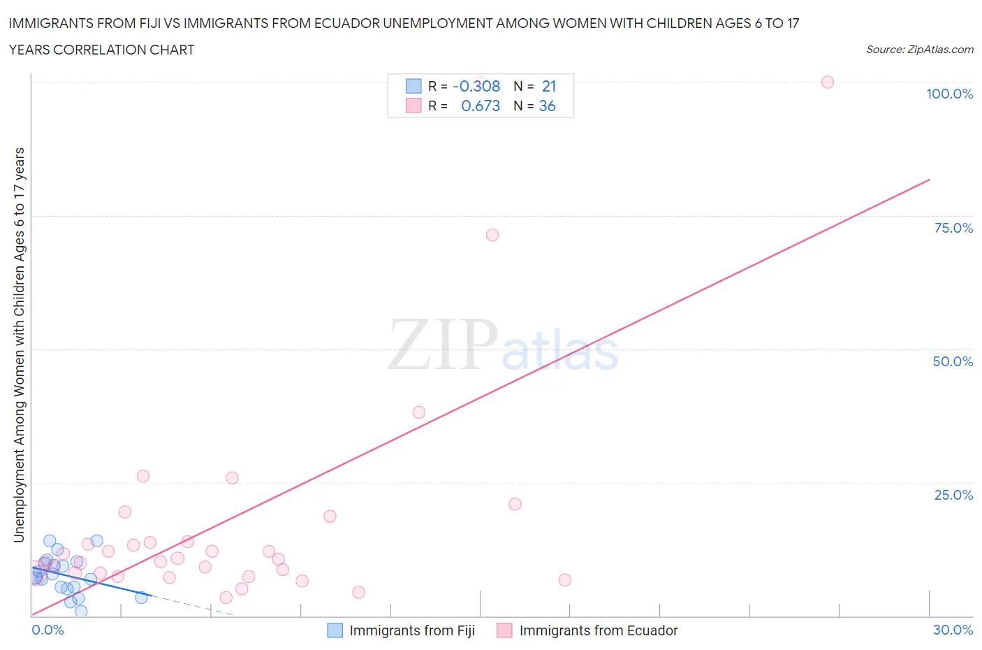 Immigrants from Fiji vs Immigrants from Ecuador Unemployment Among Women with Children Ages 6 to 17 years