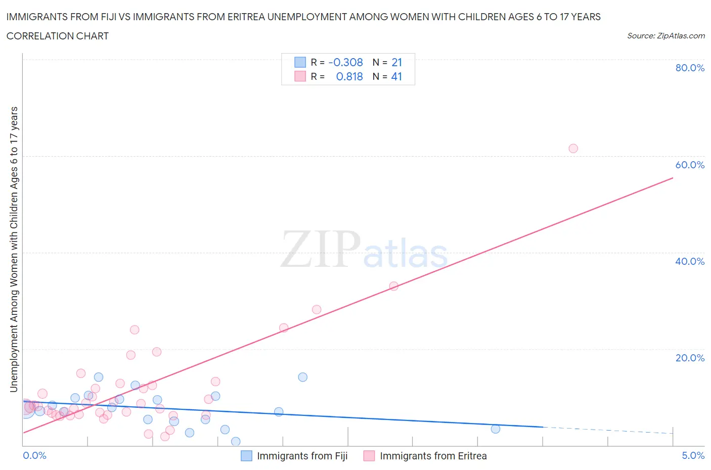 Immigrants from Fiji vs Immigrants from Eritrea Unemployment Among Women with Children Ages 6 to 17 years