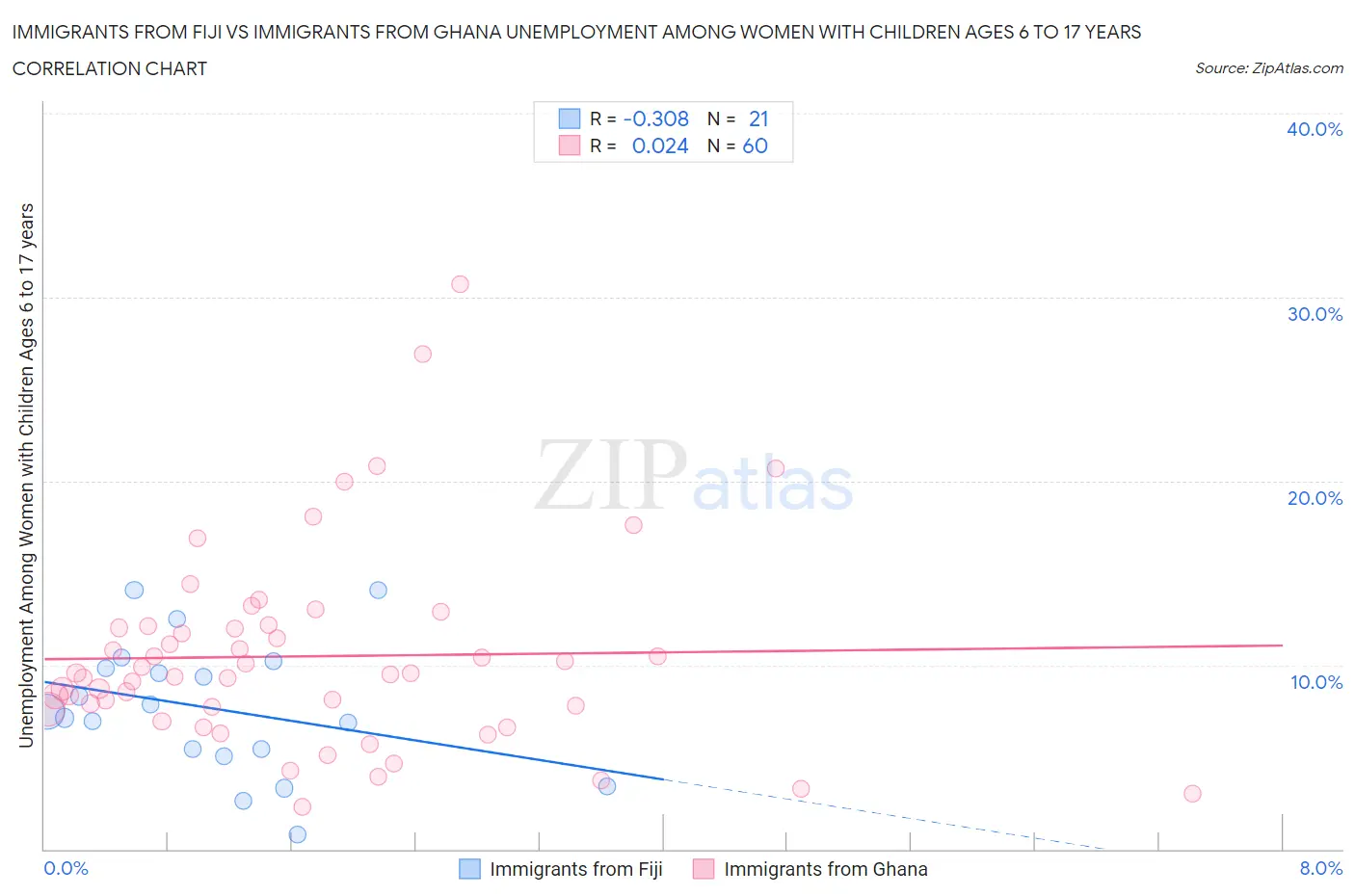 Immigrants from Fiji vs Immigrants from Ghana Unemployment Among Women with Children Ages 6 to 17 years