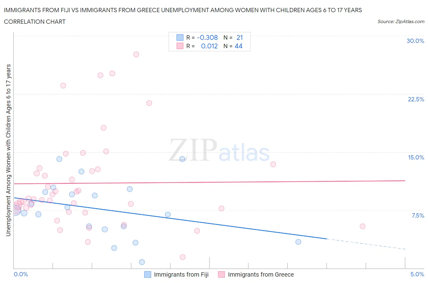 Immigrants from Fiji vs Immigrants from Greece Unemployment Among Women with Children Ages 6 to 17 years