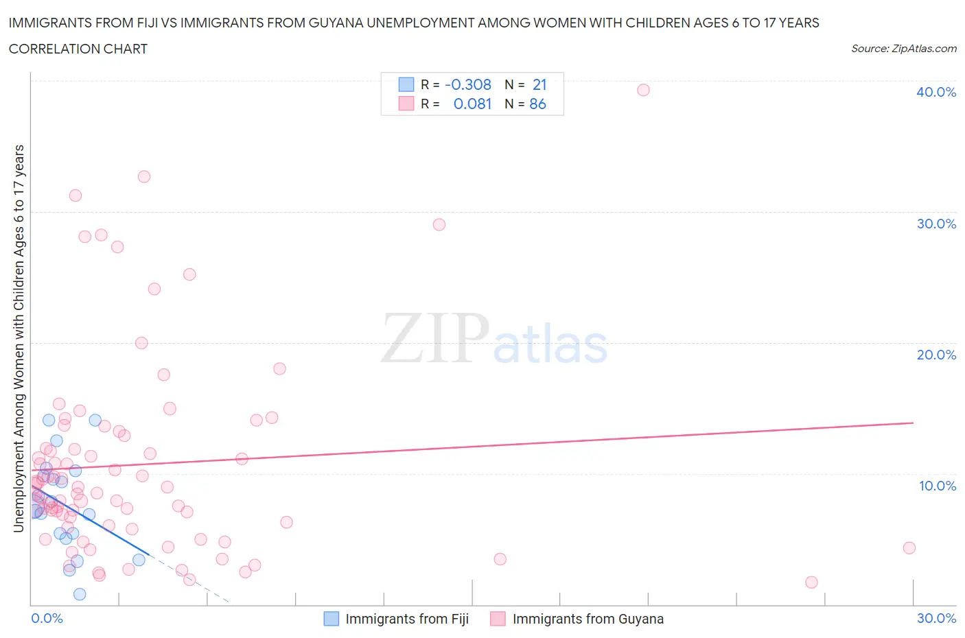 Immigrants from Fiji vs Immigrants from Guyana Unemployment Among Women with Children Ages 6 to 17 years