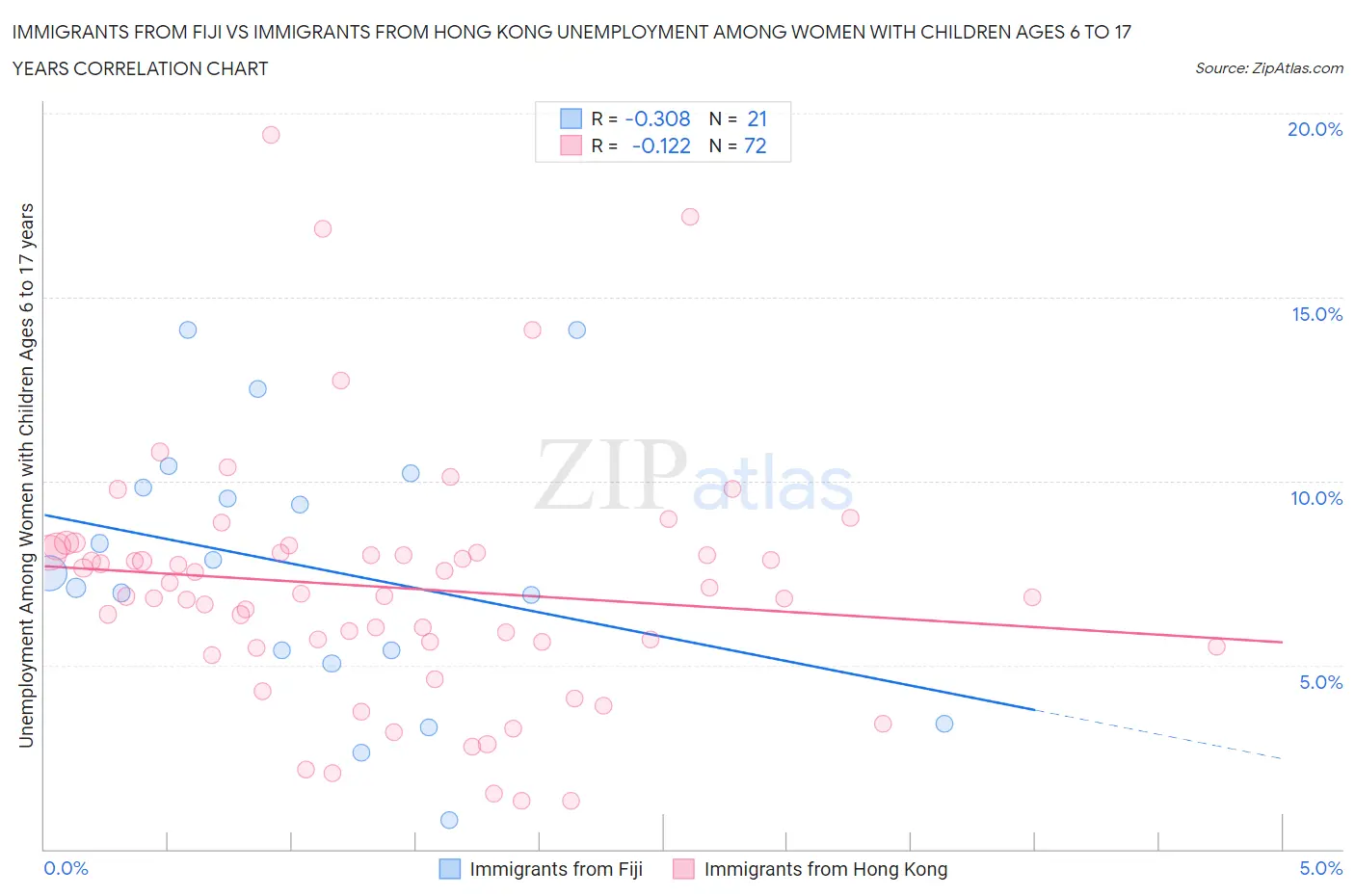 Immigrants from Fiji vs Immigrants from Hong Kong Unemployment Among Women with Children Ages 6 to 17 years