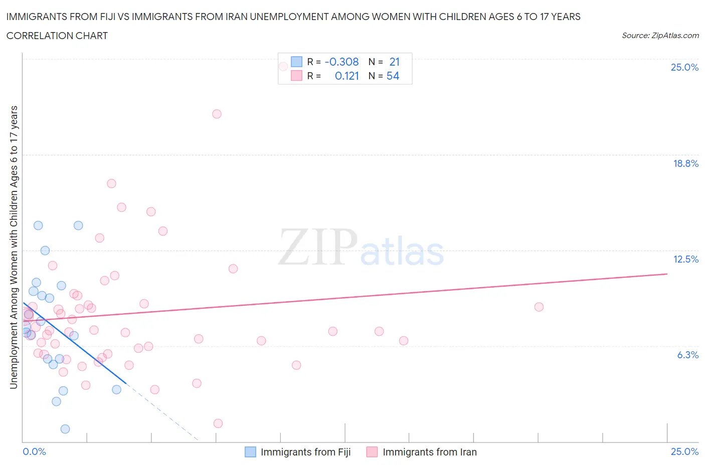 Immigrants from Fiji vs Immigrants from Iran Unemployment Among Women with Children Ages 6 to 17 years