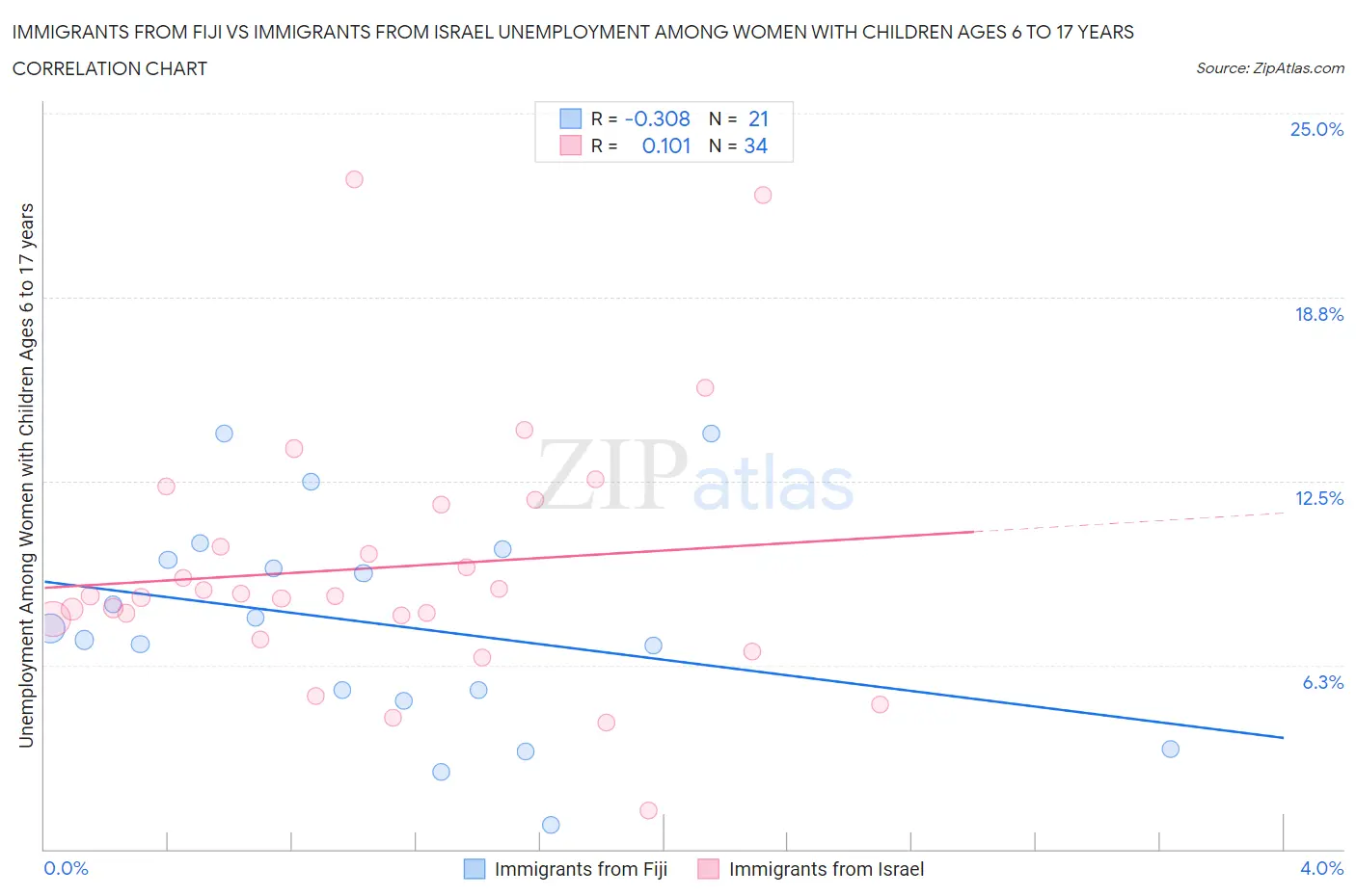 Immigrants from Fiji vs Immigrants from Israel Unemployment Among Women with Children Ages 6 to 17 years