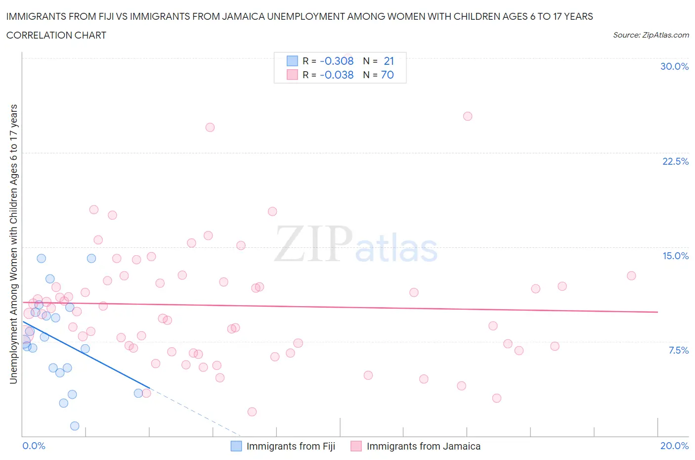 Immigrants from Fiji vs Immigrants from Jamaica Unemployment Among Women with Children Ages 6 to 17 years