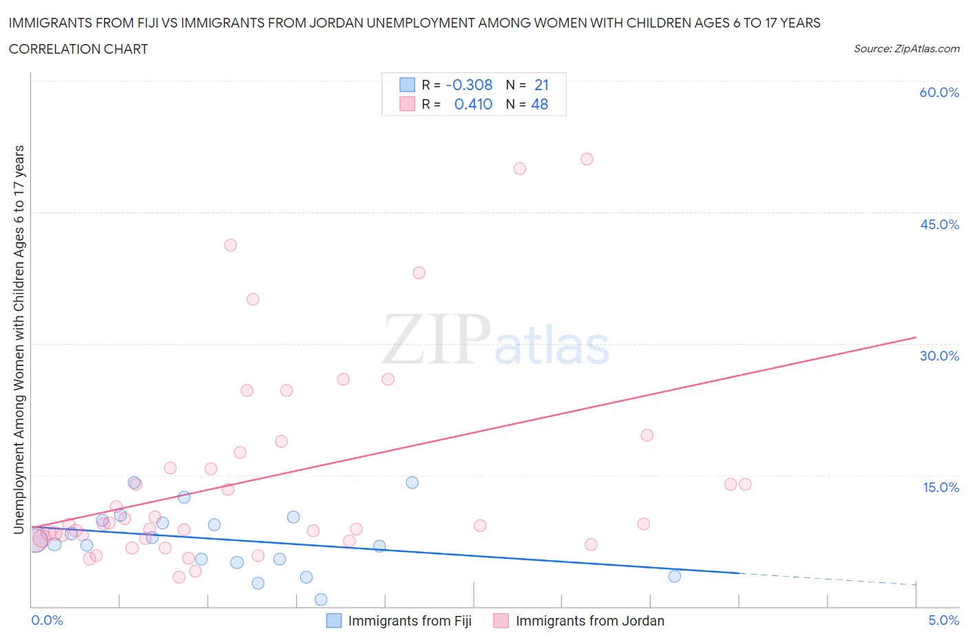 Immigrants from Fiji vs Immigrants from Jordan Unemployment Among Women with Children Ages 6 to 17 years