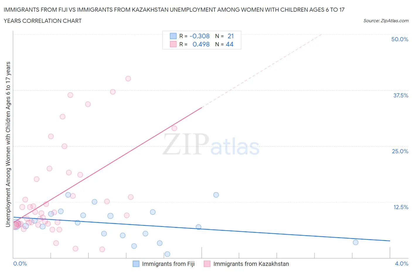 Immigrants from Fiji vs Immigrants from Kazakhstan Unemployment Among Women with Children Ages 6 to 17 years