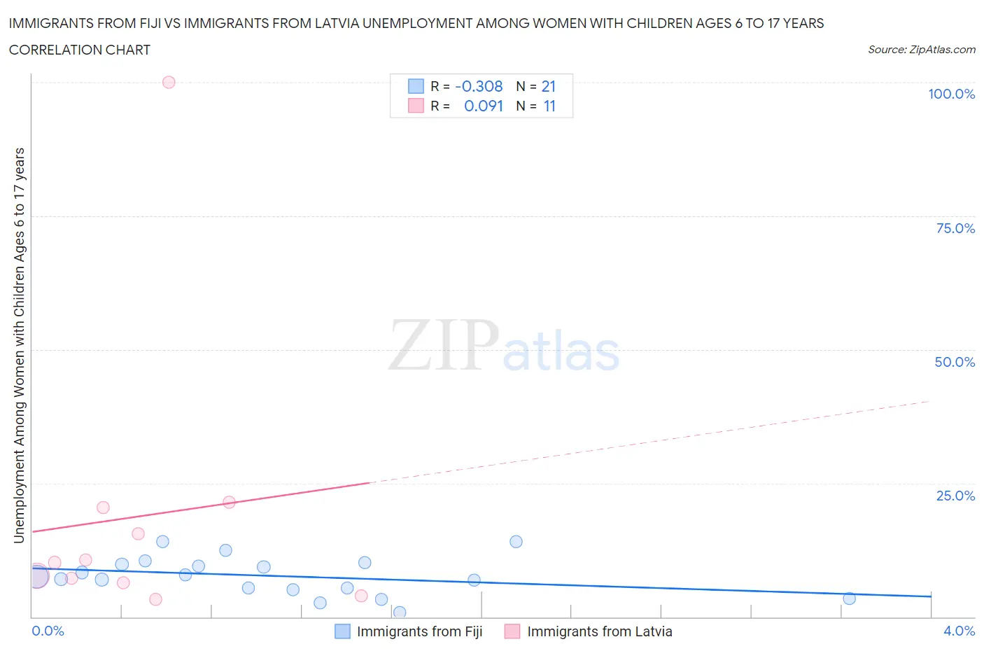 Immigrants from Fiji vs Immigrants from Latvia Unemployment Among Women with Children Ages 6 to 17 years