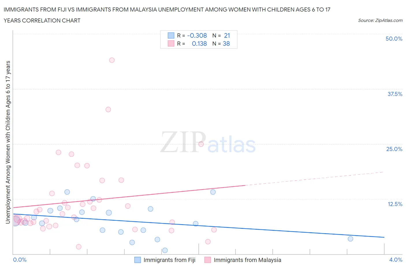 Immigrants from Fiji vs Immigrants from Malaysia Unemployment Among Women with Children Ages 6 to 17 years
