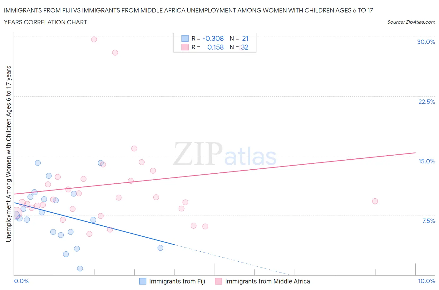 Immigrants from Fiji vs Immigrants from Middle Africa Unemployment Among Women with Children Ages 6 to 17 years