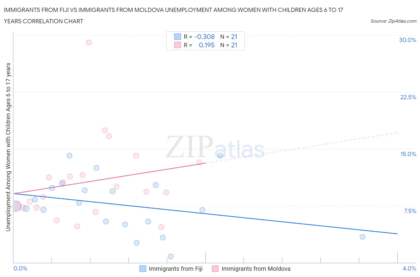 Immigrants from Fiji vs Immigrants from Moldova Unemployment Among Women with Children Ages 6 to 17 years