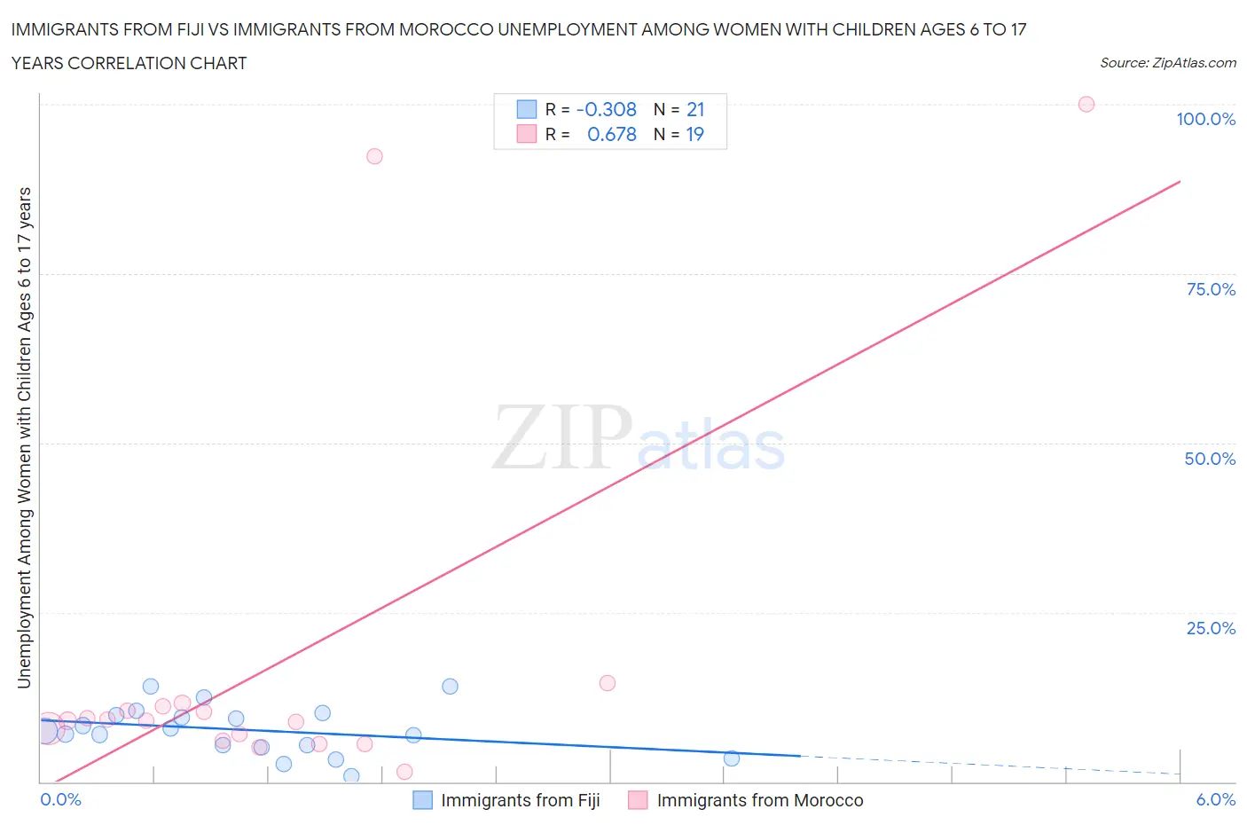 Immigrants from Fiji vs Immigrants from Morocco Unemployment Among Women with Children Ages 6 to 17 years