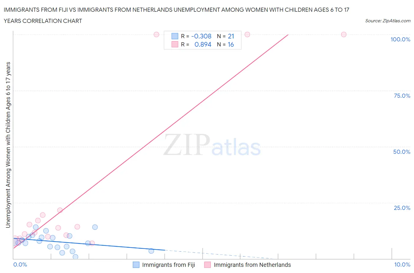 Immigrants from Fiji vs Immigrants from Netherlands Unemployment Among Women with Children Ages 6 to 17 years