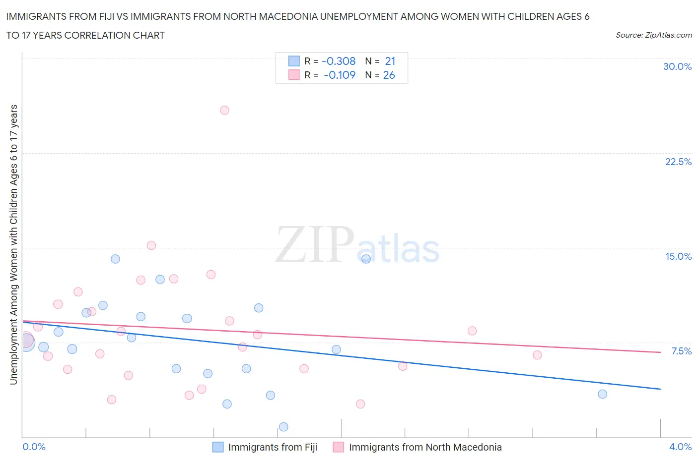 Immigrants from Fiji vs Immigrants from North Macedonia Unemployment Among Women with Children Ages 6 to 17 years
