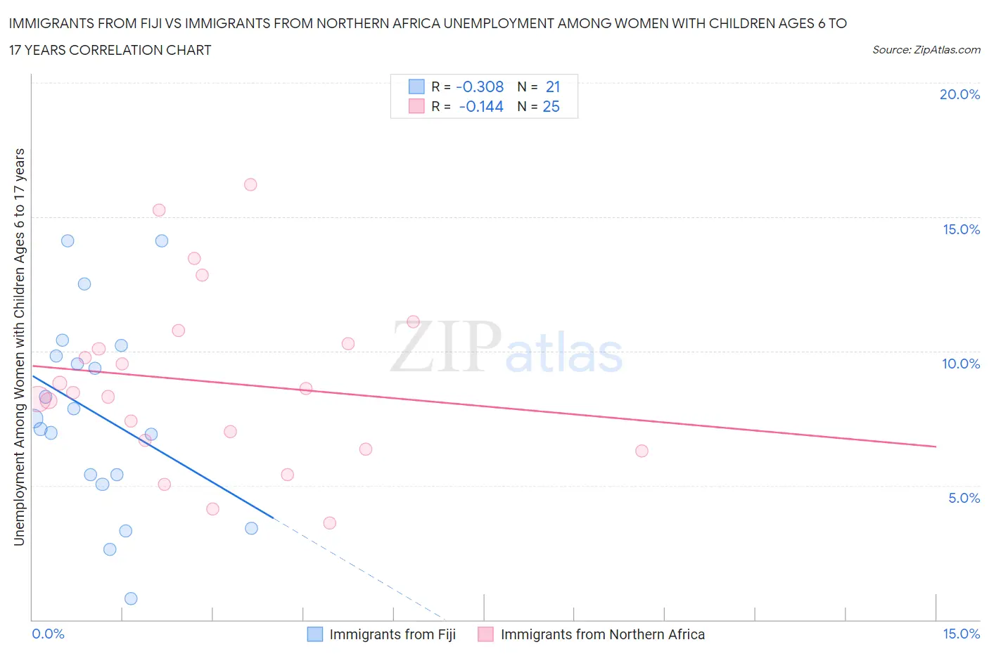 Immigrants from Fiji vs Immigrants from Northern Africa Unemployment Among Women with Children Ages 6 to 17 years