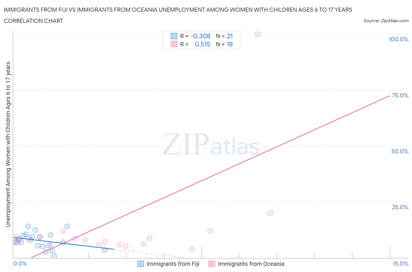 Immigrants from Fiji vs Immigrants from Oceania Unemployment Among Women with Children Ages 6 to 17 years