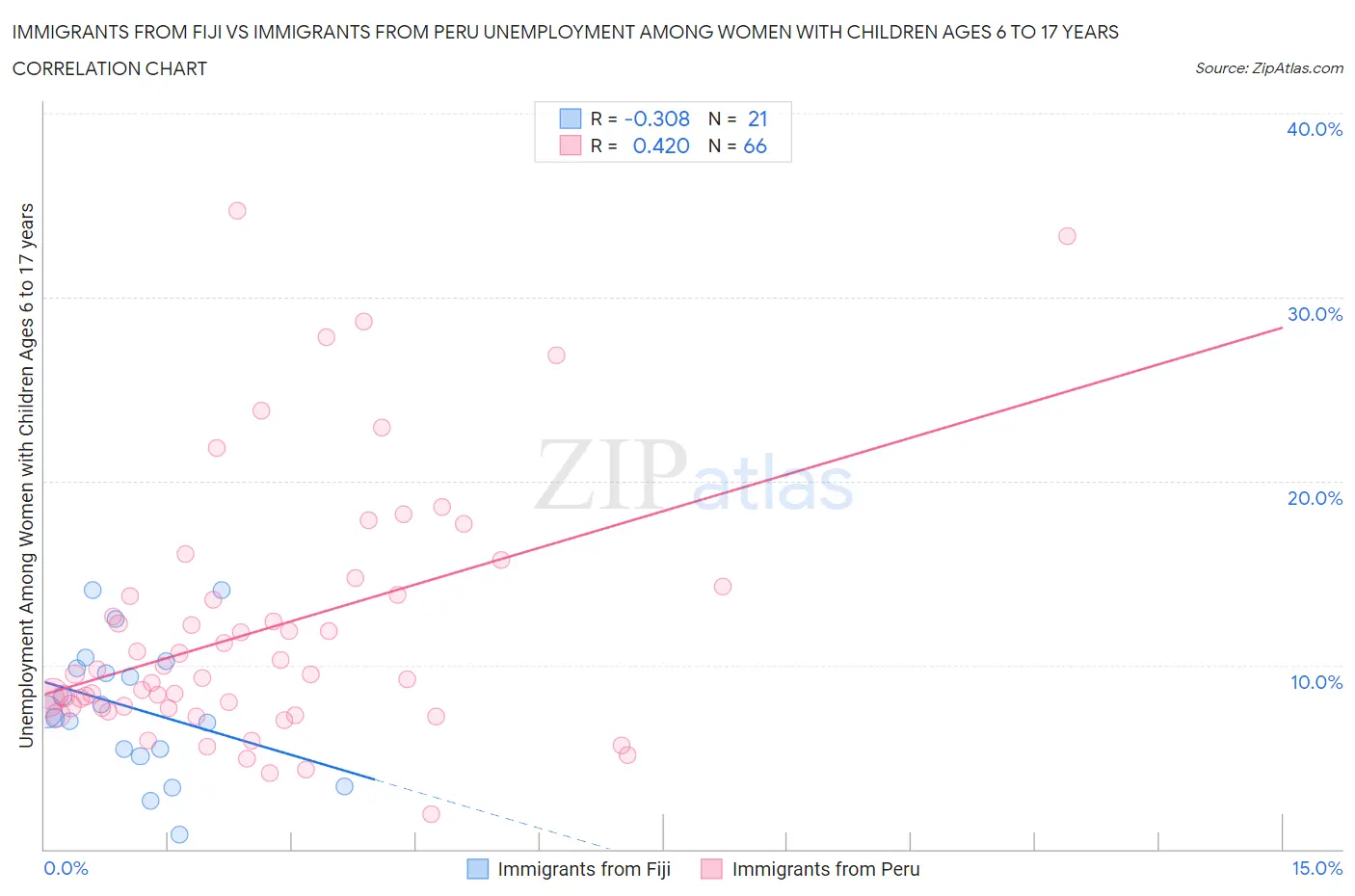 Immigrants from Fiji vs Immigrants from Peru Unemployment Among Women with Children Ages 6 to 17 years