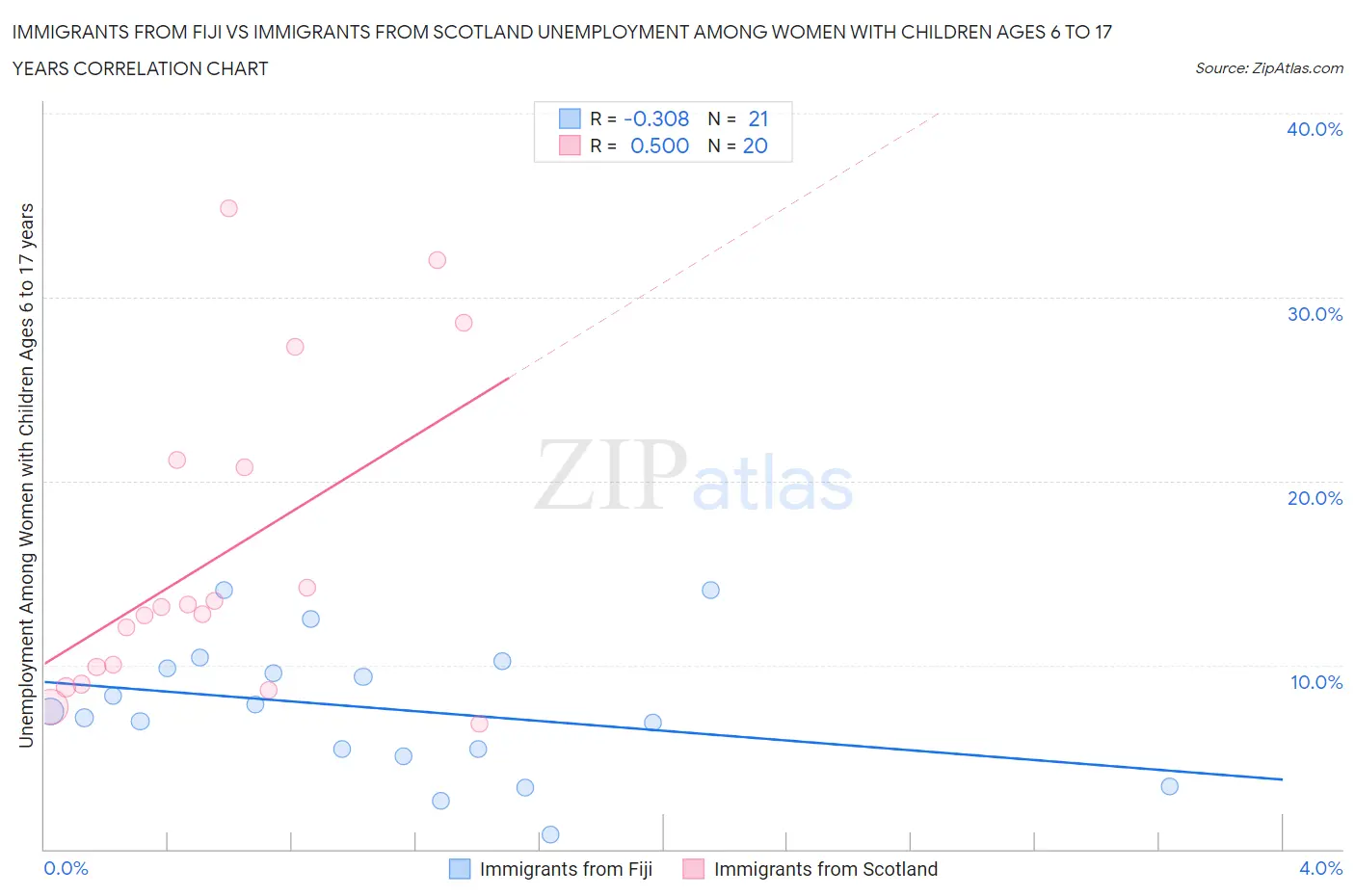 Immigrants from Fiji vs Immigrants from Scotland Unemployment Among Women with Children Ages 6 to 17 years