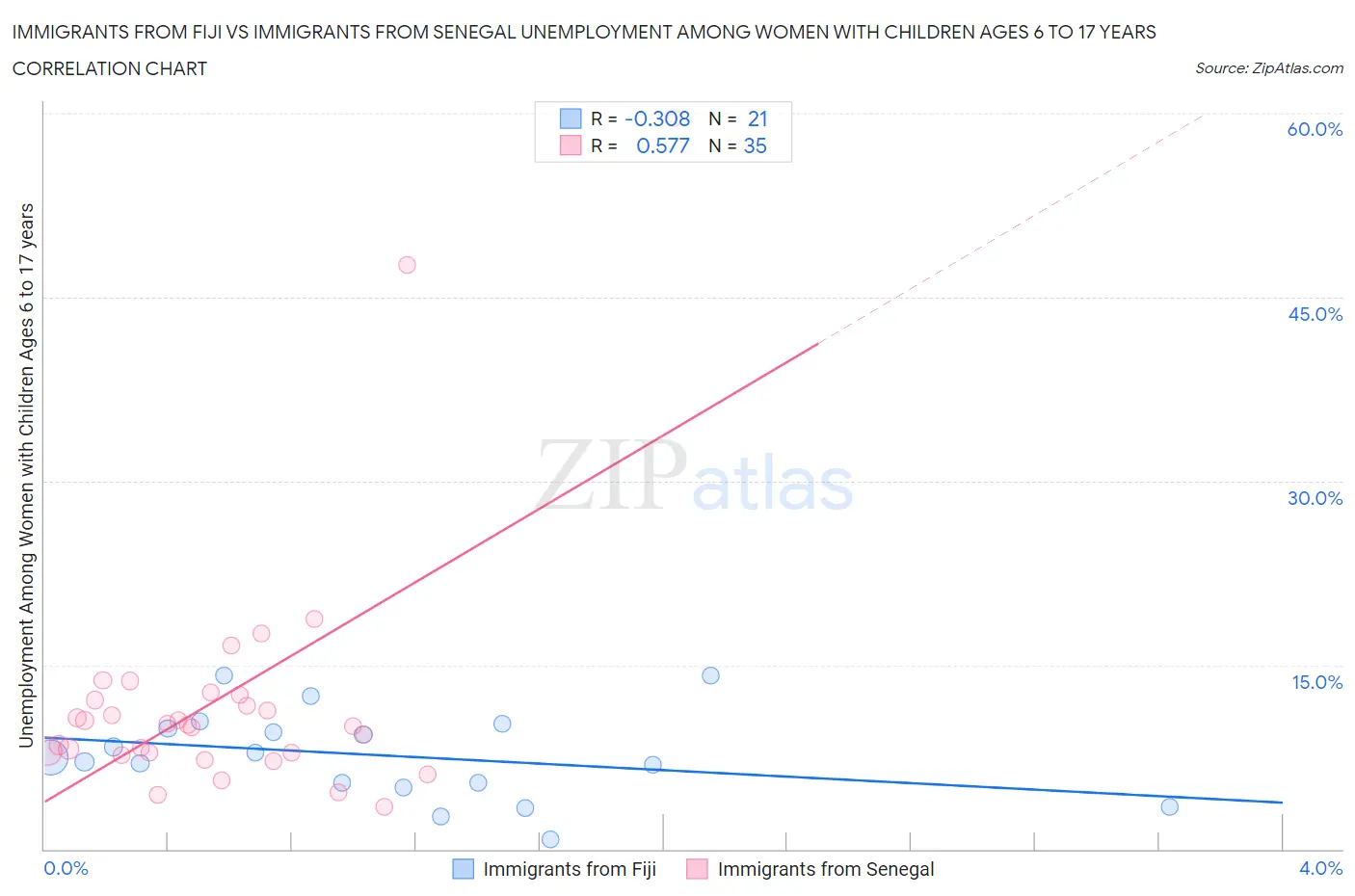Immigrants from Fiji vs Immigrants from Senegal Unemployment Among Women with Children Ages 6 to 17 years