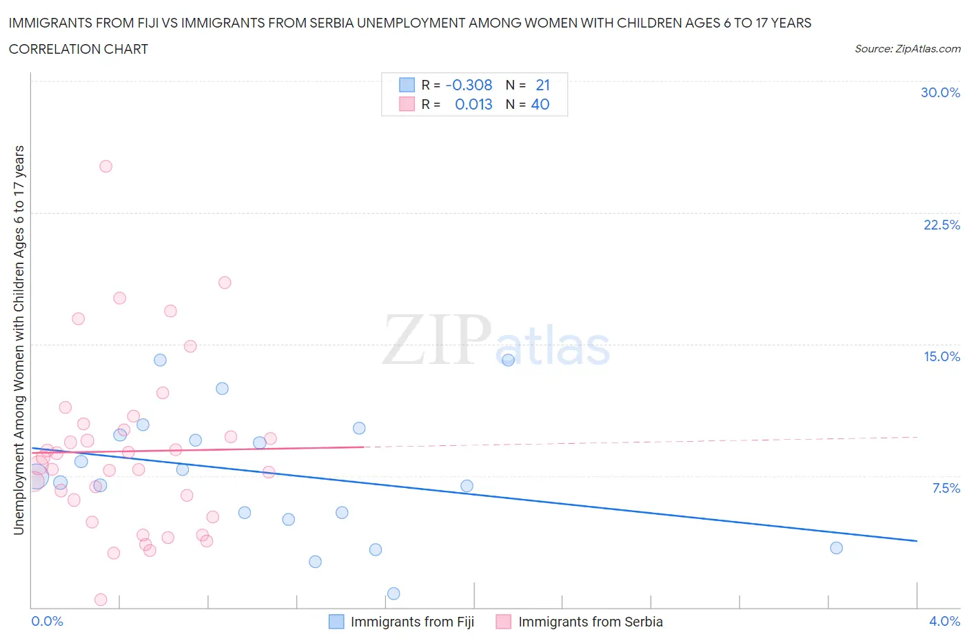 Immigrants from Fiji vs Immigrants from Serbia Unemployment Among Women with Children Ages 6 to 17 years