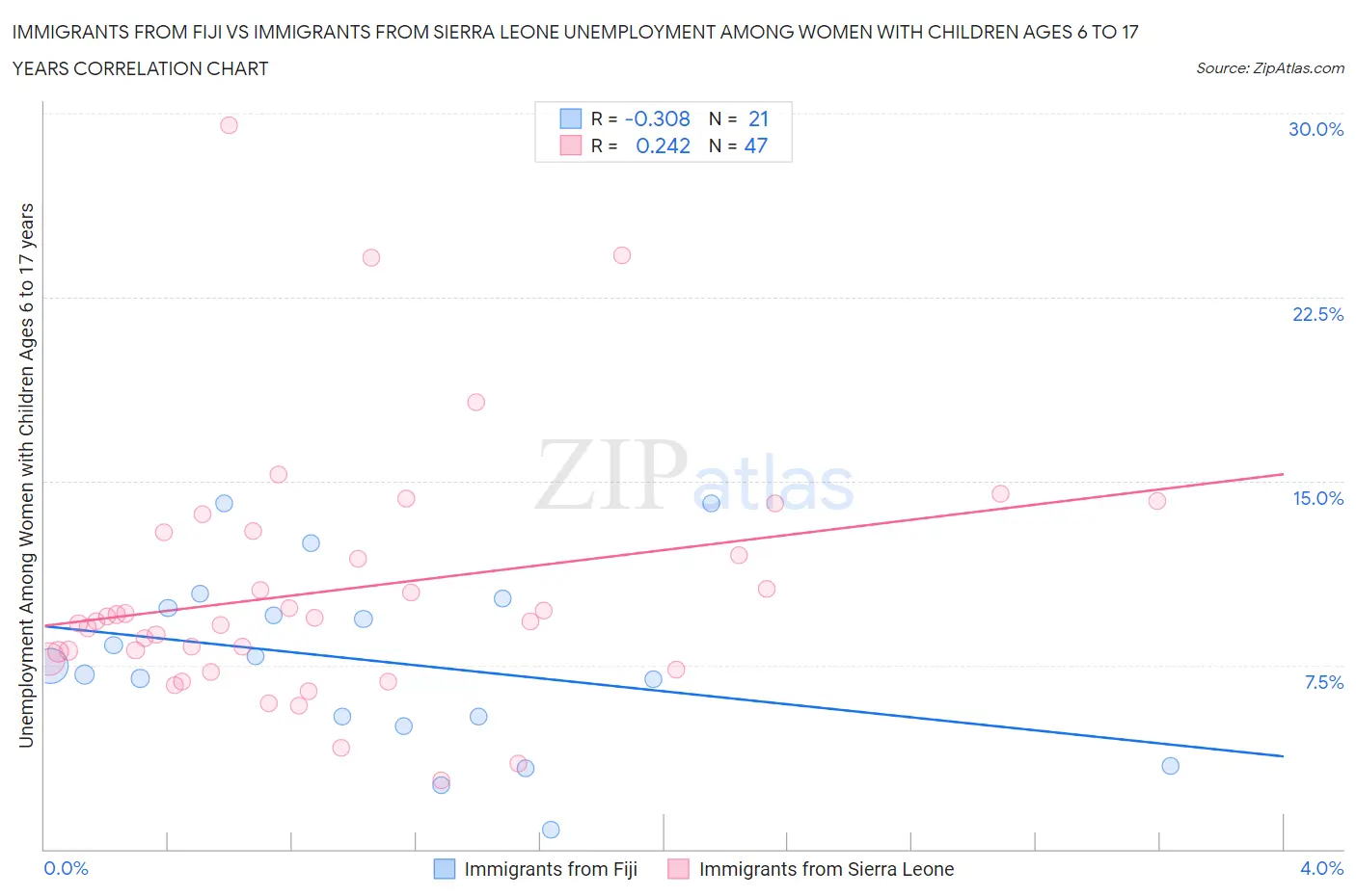 Immigrants from Fiji vs Immigrants from Sierra Leone Unemployment Among Women with Children Ages 6 to 17 years