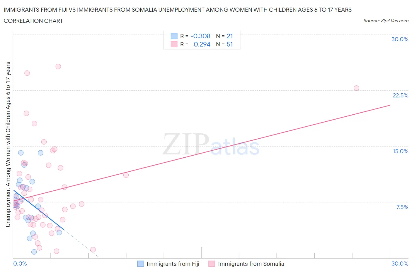 Immigrants from Fiji vs Immigrants from Somalia Unemployment Among Women with Children Ages 6 to 17 years