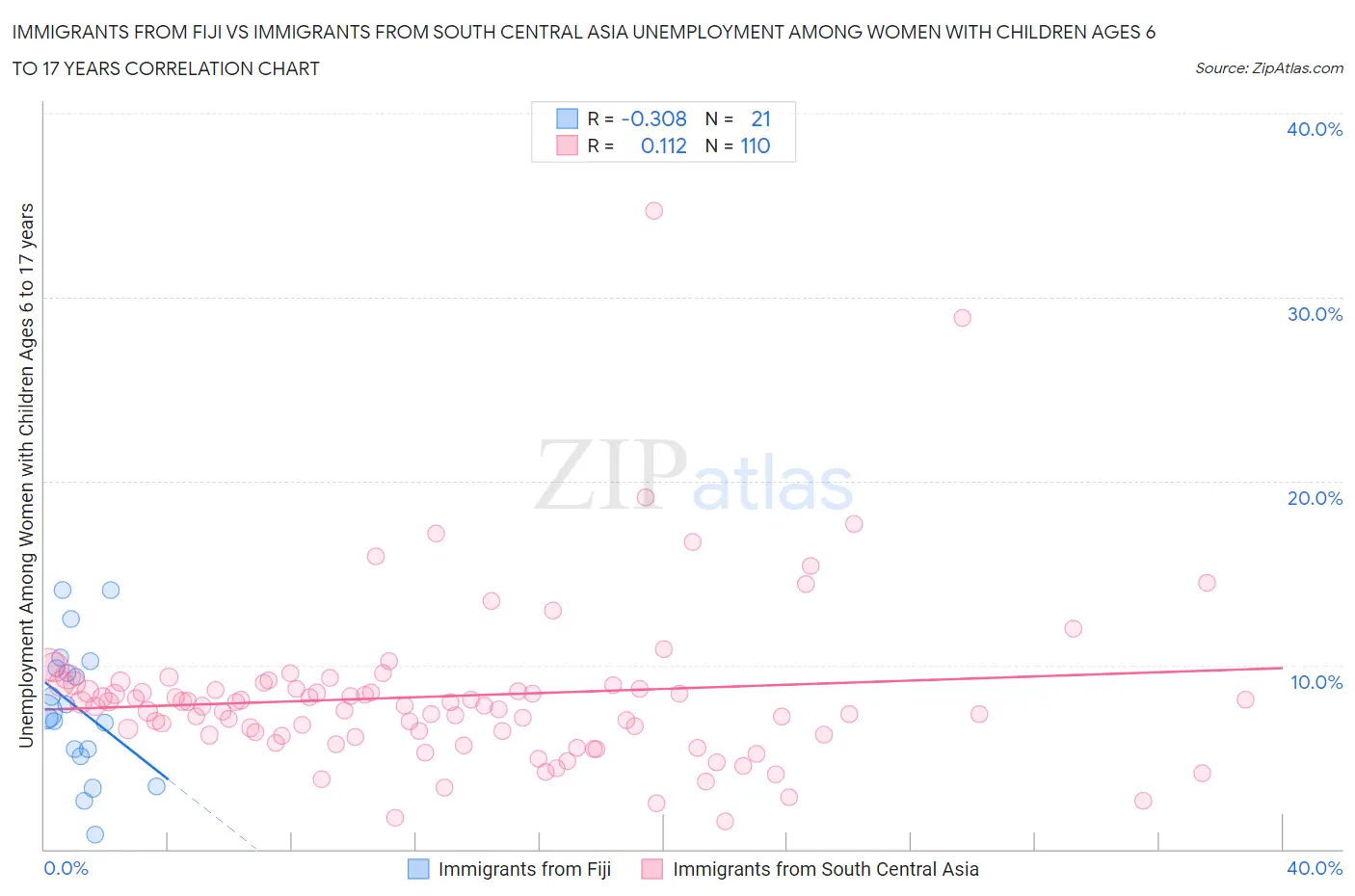 Immigrants from Fiji vs Immigrants from South Central Asia Unemployment Among Women with Children Ages 6 to 17 years
