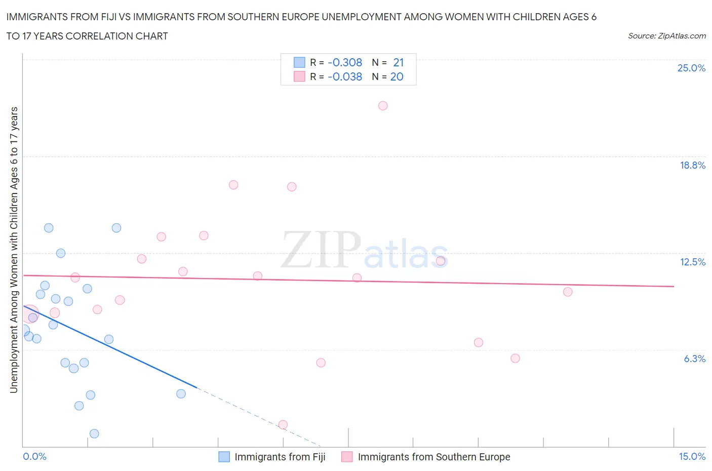 Immigrants from Fiji vs Immigrants from Southern Europe Unemployment Among Women with Children Ages 6 to 17 years