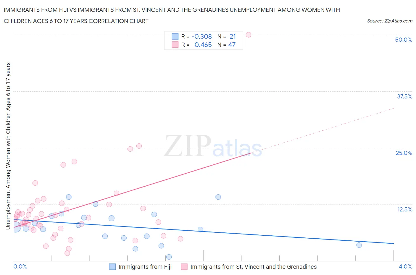 Immigrants from Fiji vs Immigrants from St. Vincent and the Grenadines Unemployment Among Women with Children Ages 6 to 17 years