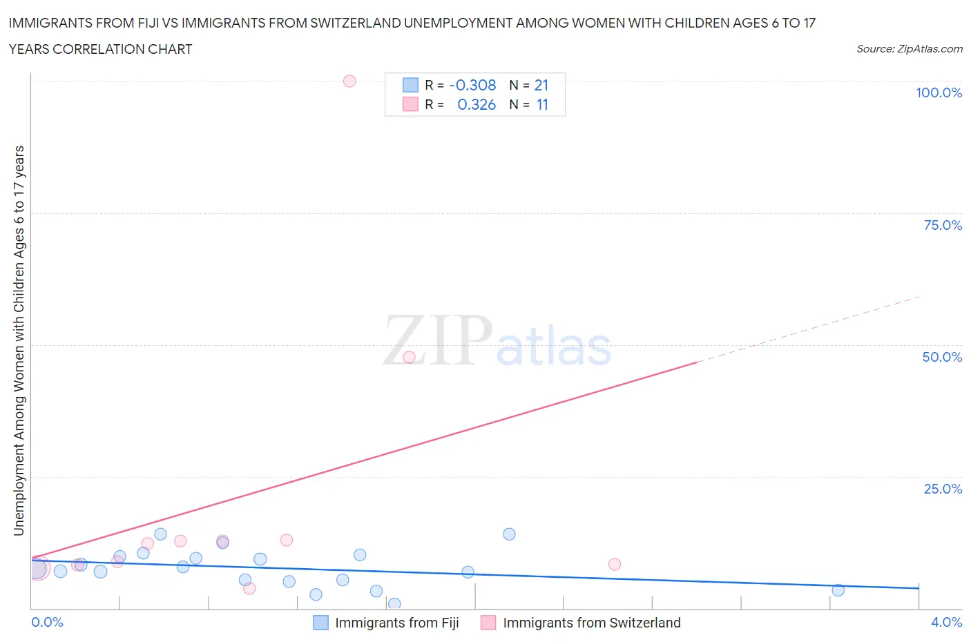 Immigrants from Fiji vs Immigrants from Switzerland Unemployment Among Women with Children Ages 6 to 17 years