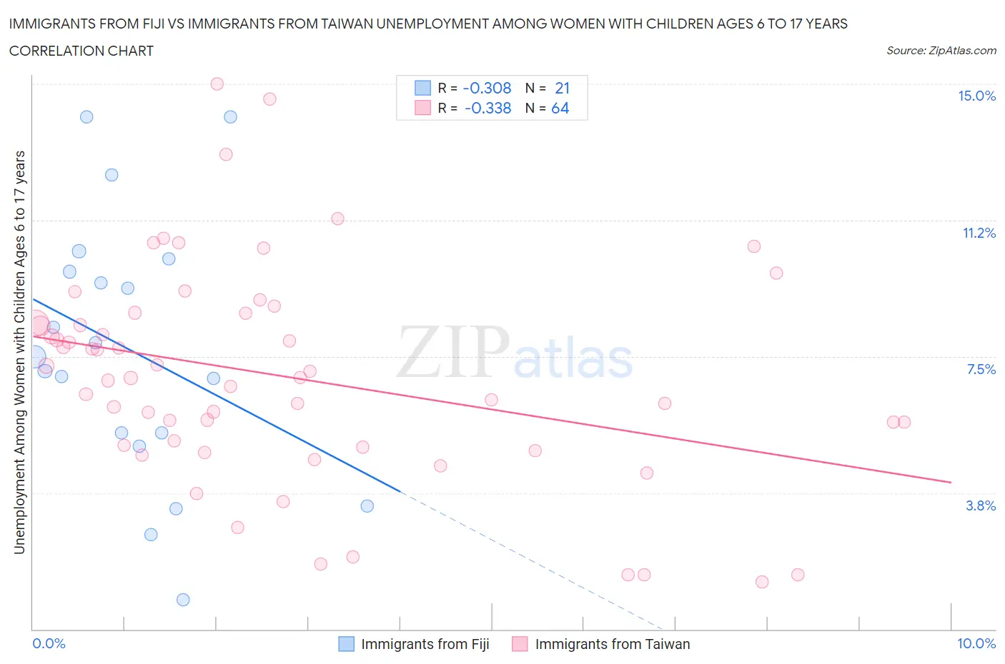 Immigrants from Fiji vs Immigrants from Taiwan Unemployment Among Women with Children Ages 6 to 17 years