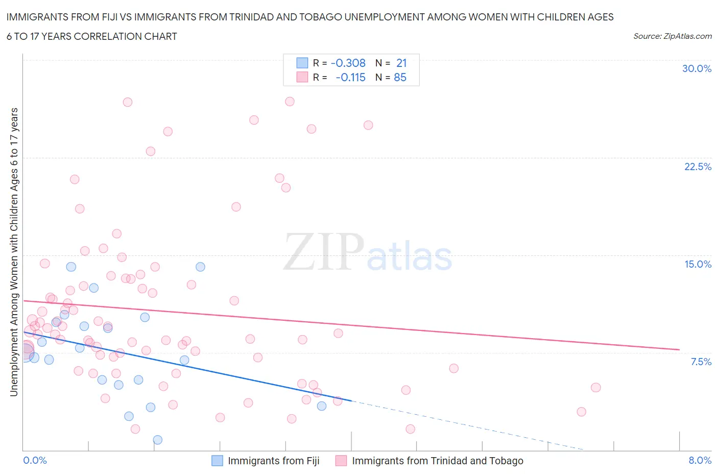 Immigrants from Fiji vs Immigrants from Trinidad and Tobago Unemployment Among Women with Children Ages 6 to 17 years