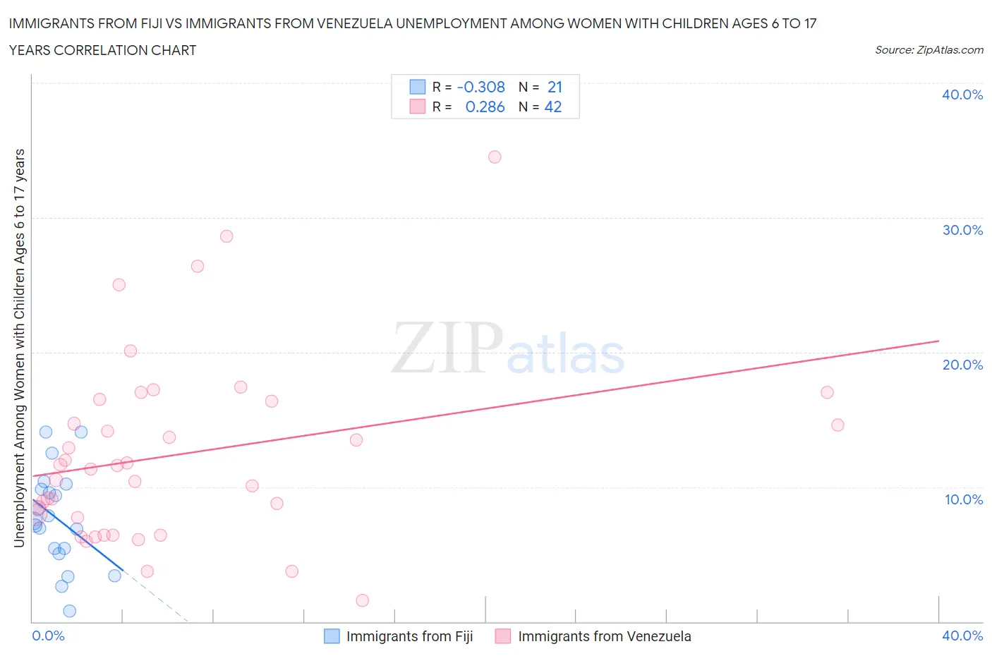 Immigrants from Fiji vs Immigrants from Venezuela Unemployment Among Women with Children Ages 6 to 17 years